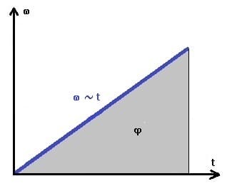 PhysProf - Gleichmäßig beschleunigte Rotation - Ohne Anfangsgeschwindigkeit - φt-Diagramm - Winkelgeschwindigkeit - Zeit - Berechnen - Formel